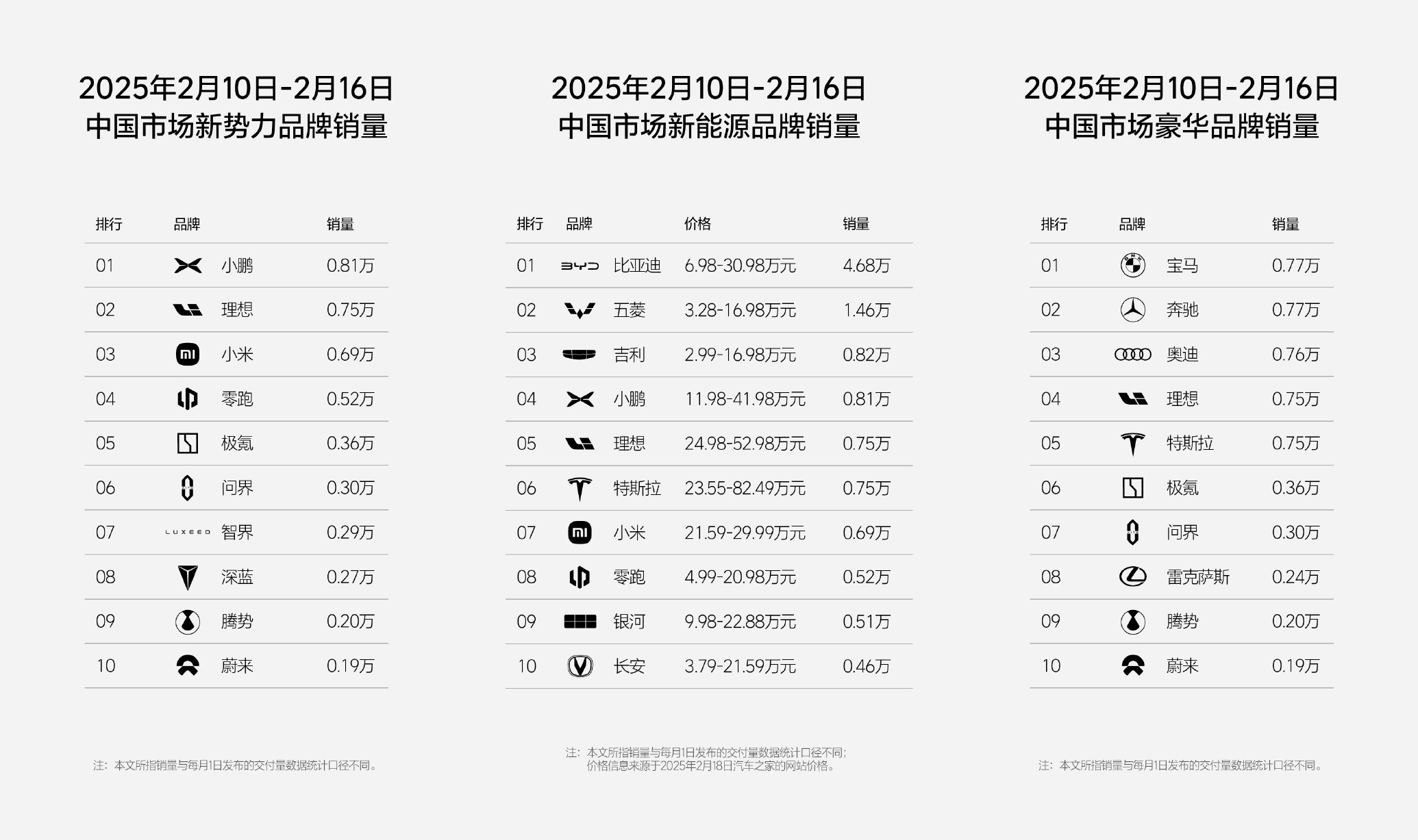 2月第二周，小鹏坐稳“榜一大佬”(图1)