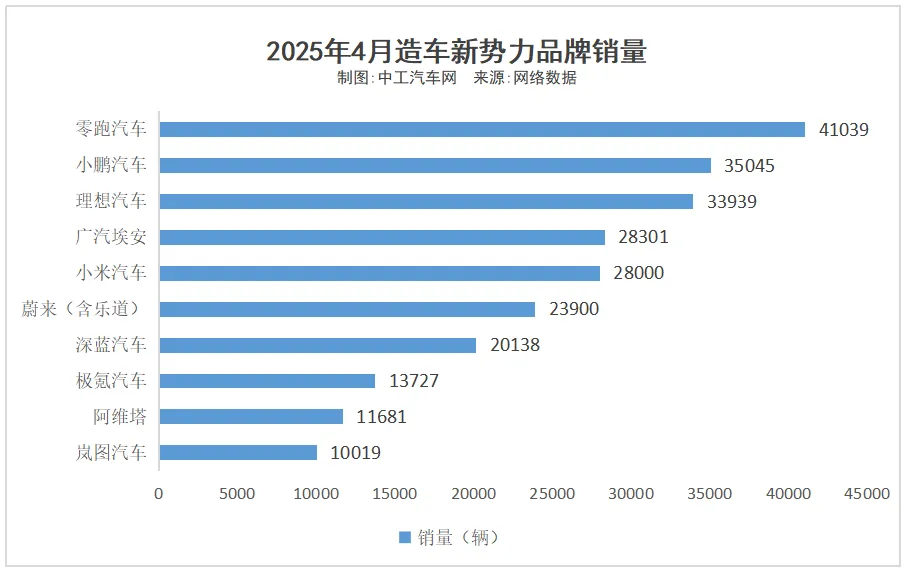 4月新造车TOP10：“半价理想”稳赢(图1)