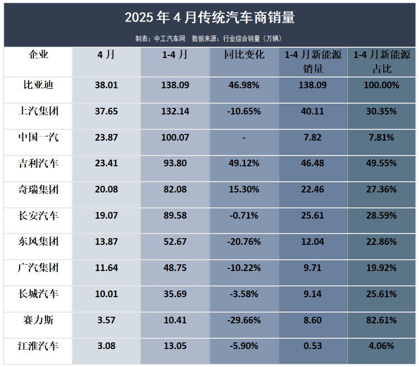 4月车企销量TOP榜：最高激增313.45%(图1)