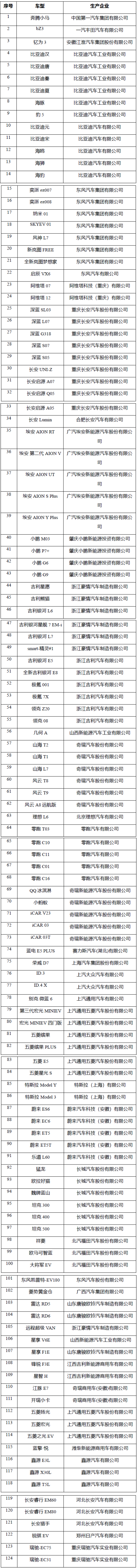五部门印发，推“124款车型”下乡(图1)