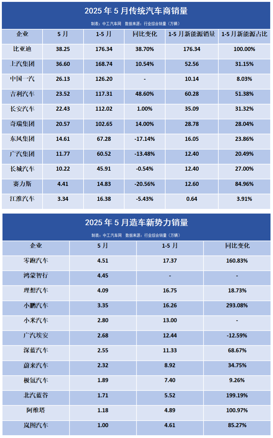 5月车企密集披露，最高涨幅293.08%(图1)
