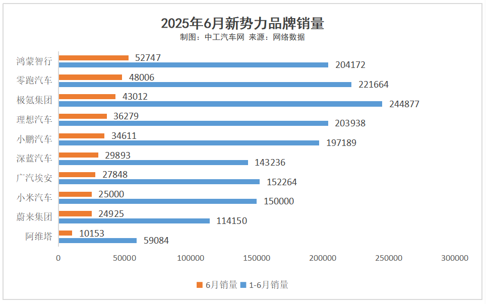 “新造车”半年报：鸿蒙智行、零跑、极氪……(图1)