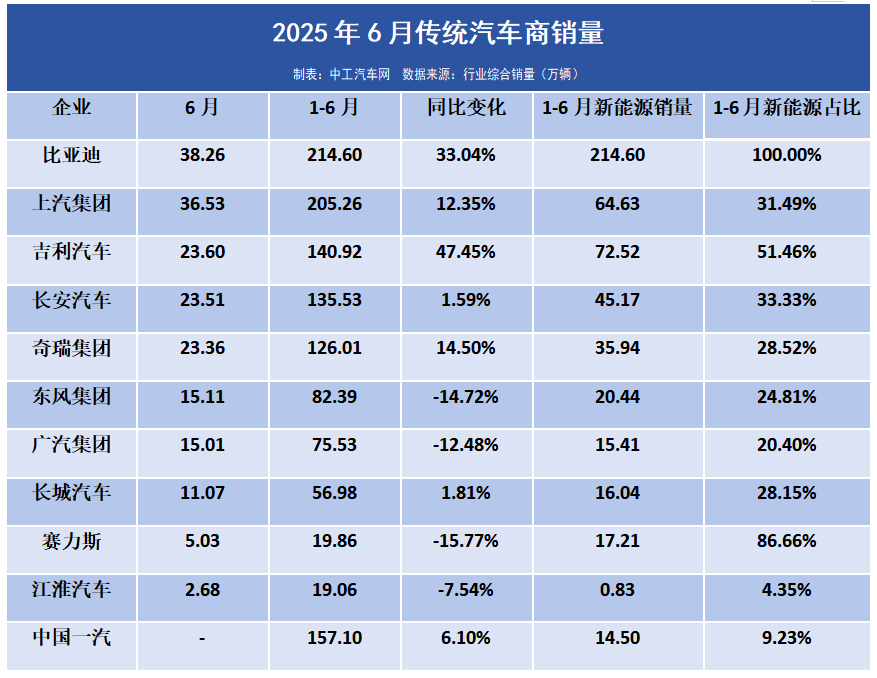 2025车企期中考：23家卖了1414万辆(图1)
