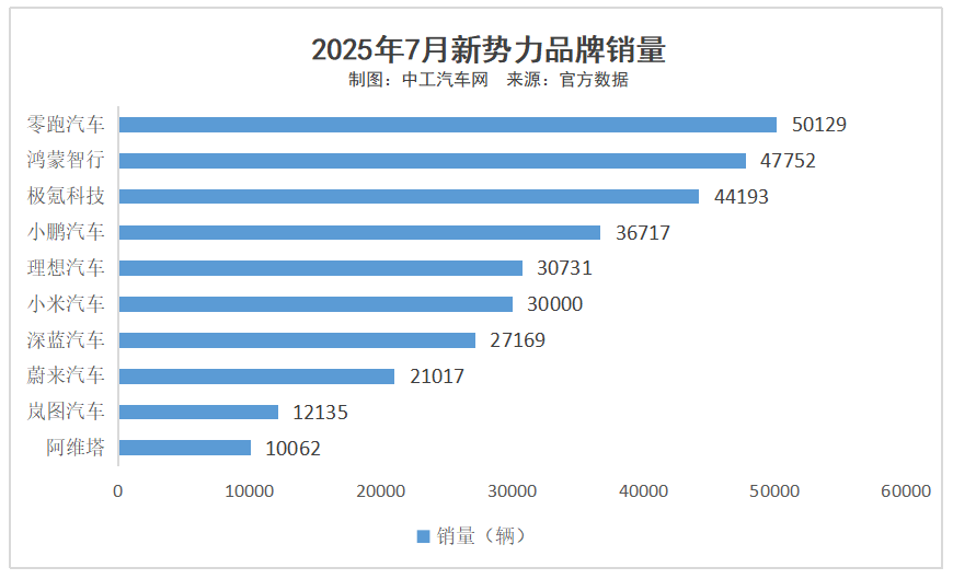 7月新势力TOP10：理想暴跌近40%(图1)