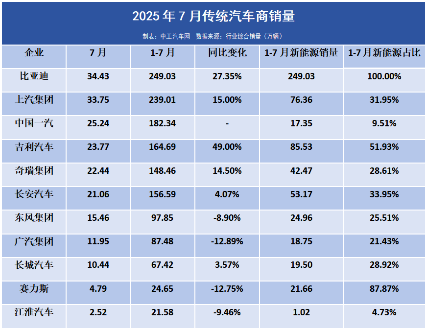 “价格战”停一个月后，车企7月销量出炉(图1)