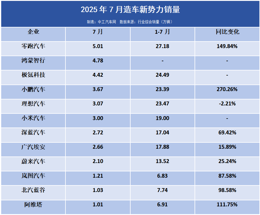 “价格战”停一个月后，车企7月销量出炉(图2)
