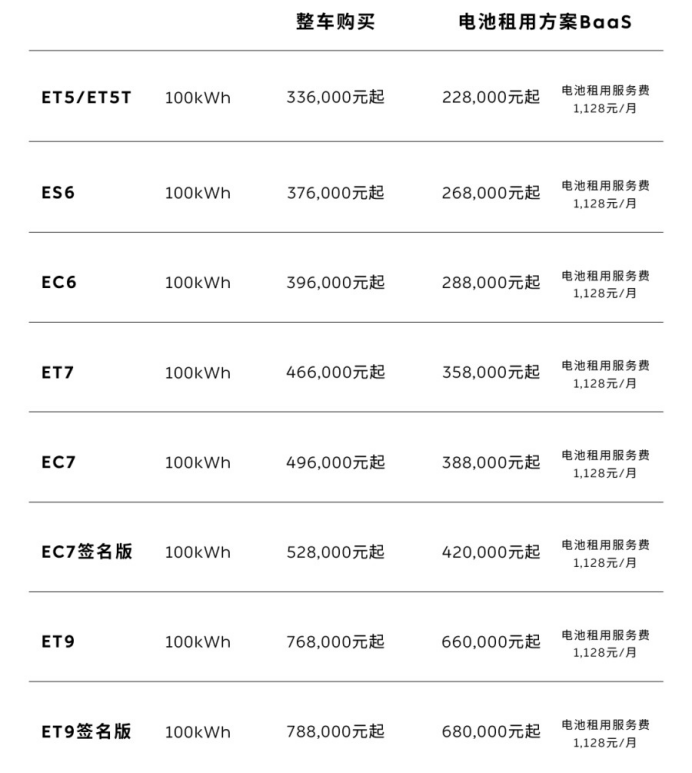 降价2万元，蔚来调整电池包价格(图1)