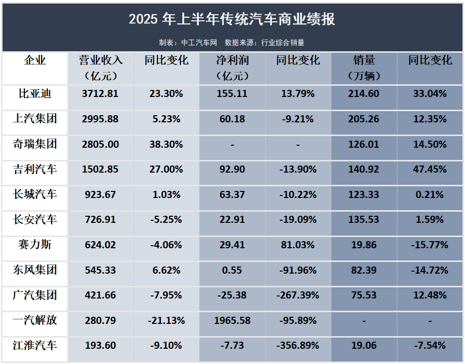 25家车企这半年：7成盈利、3成跌落(图1)