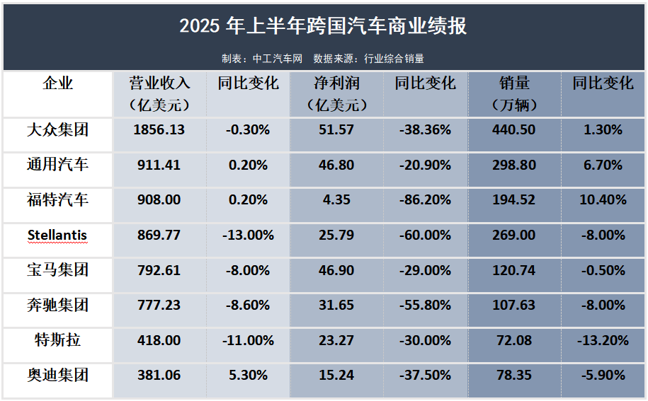 25家车企这半年：7成盈利、3成跌落(图2)