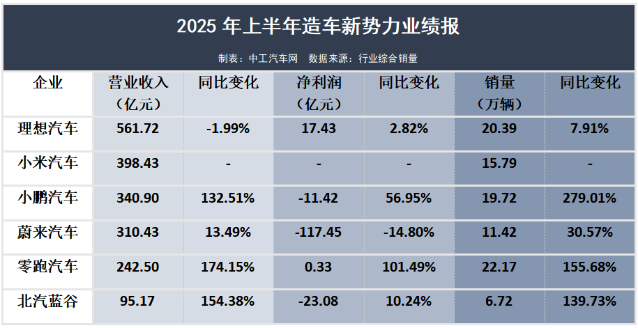 25家车企这半年：7成盈利、3成跌落(图3)