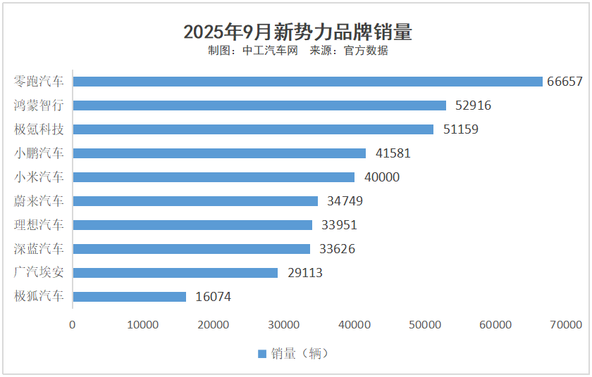 9月新势力TOP10：零跑爆卖、“鹏界米”4万+(图1)
